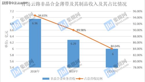 青島云路核心產(chǎn)品營收逐年下降 發(fā)力新業(yè)務(wù)能否扭轉(zhuǎn) 頹勢(shì)