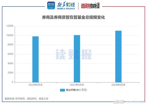 券商資管產(chǎn)品二季報(bào)透視 業(yè)績(jī)分化