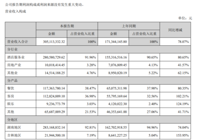 華天酒店上半年?duì)I收3.05億元,酒店業(yè)務(wù)收入同比增長(zhǎng)逾八成
